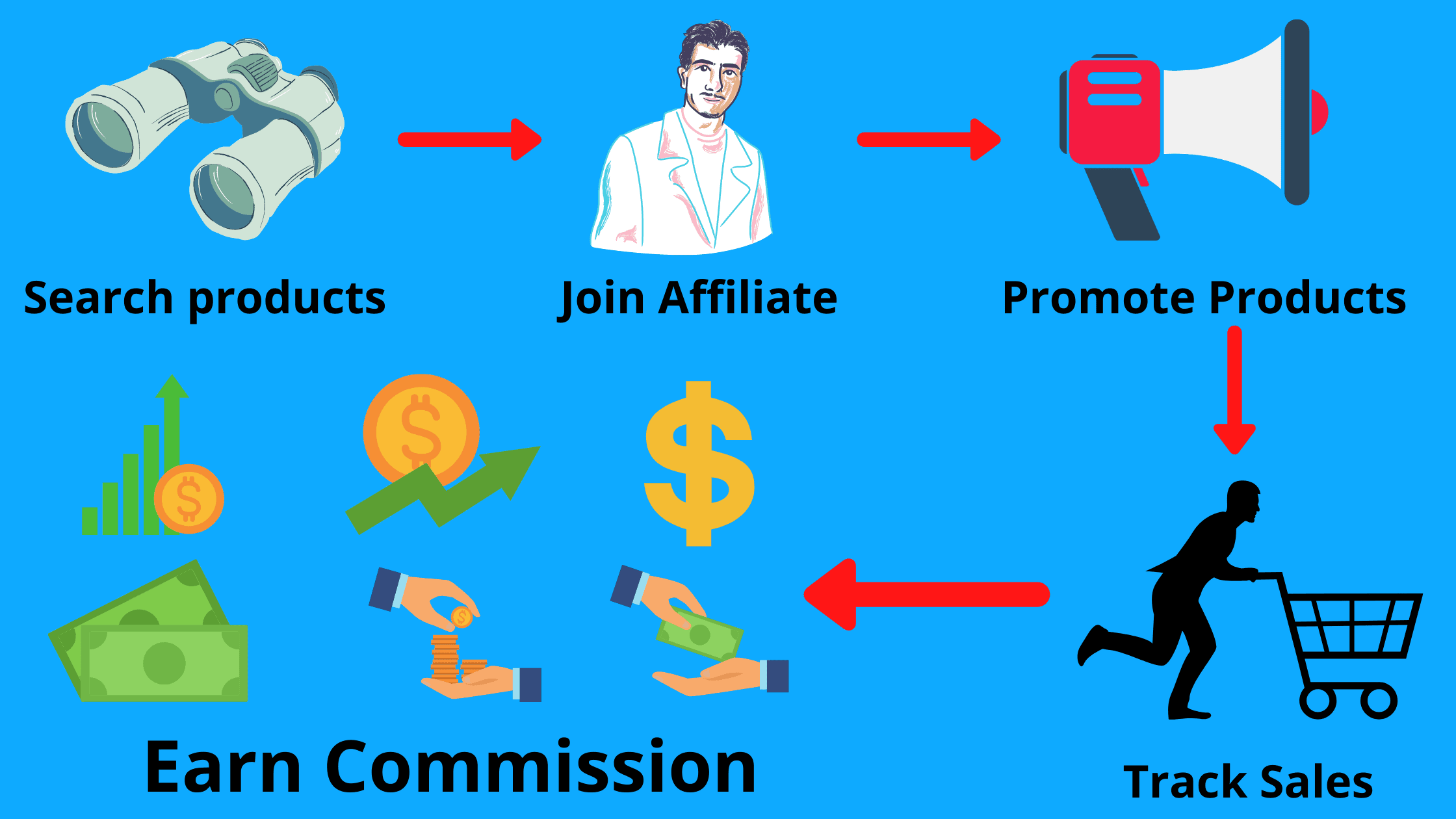 7 steps of affiliate marketing for beginners